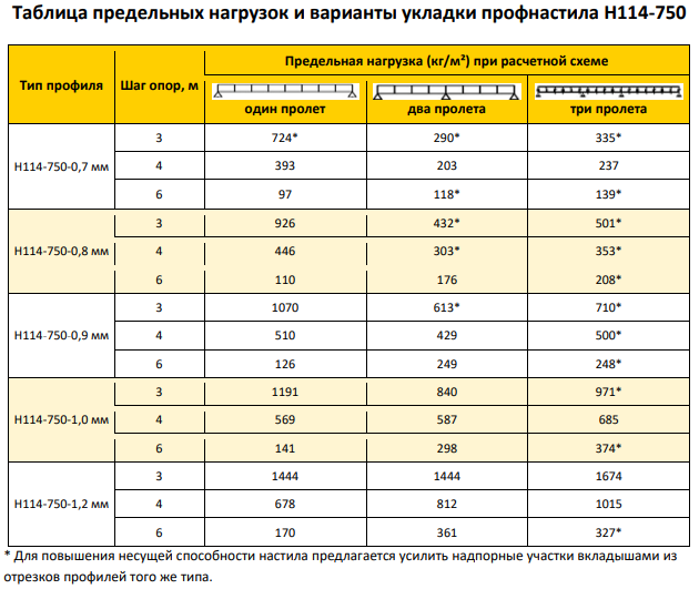 0 114 0 76. Таблица несущей способности профнастила н114. Профлист н60 несущая способность. Несущая способность профнастила н114. Профнастил 75 несущая способность.