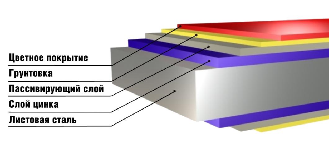 Покрытие оцинкованной стали. Слои металла с полимерным покрытием. Слои полимерного покрытия стали. Полимерное покрытие на металл структура. Полимерные металлические листы слои.