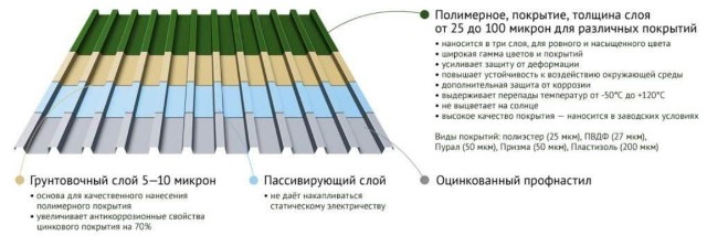 Покрытия профнастила МП35