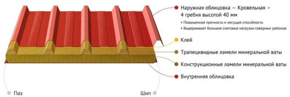Покрытие сэндвич панелей