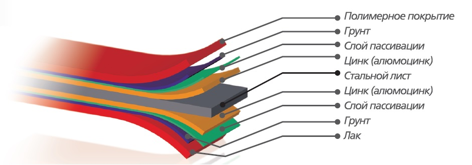 Разные виды полимерных покрытий профлиста