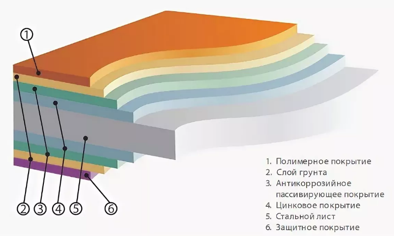 Слои металла. Структура листа с полимерным покрытием. Покрытия из профилированного листа схема слоев. Слои лакокрасочного покрытия. Структура полимерного покрытия.
